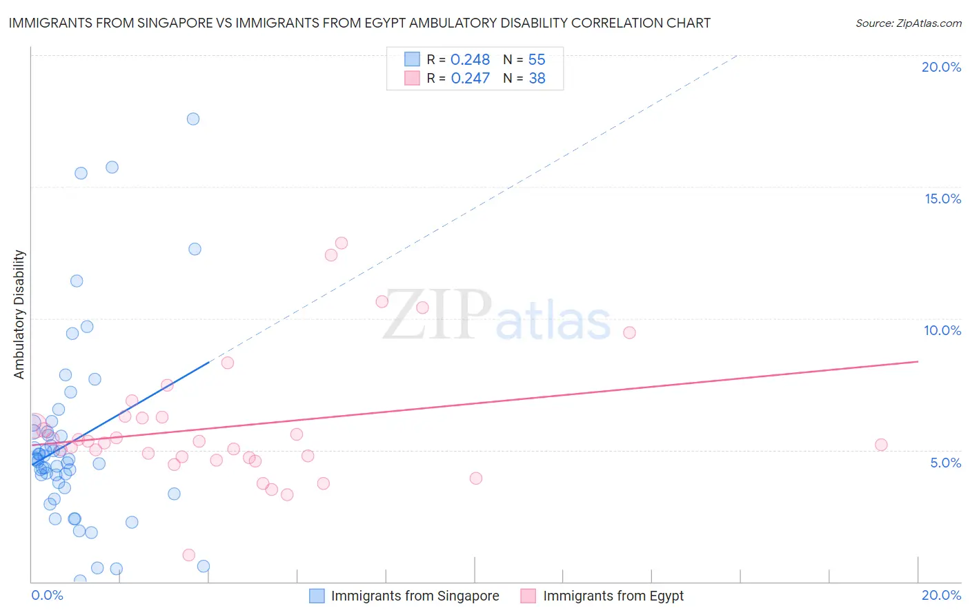 Immigrants from Singapore vs Immigrants from Egypt Ambulatory Disability