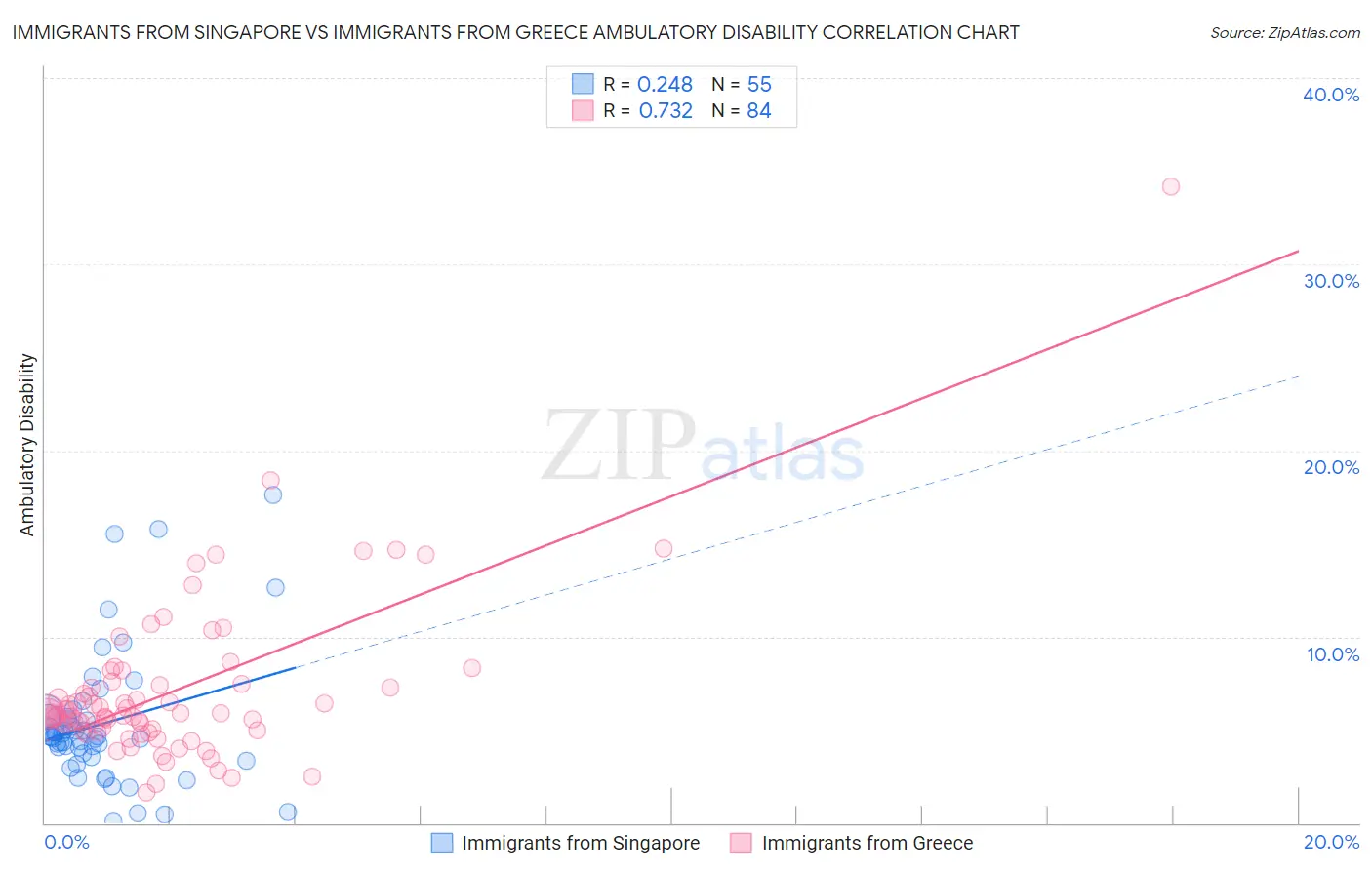 Immigrants from Singapore vs Immigrants from Greece Ambulatory Disability