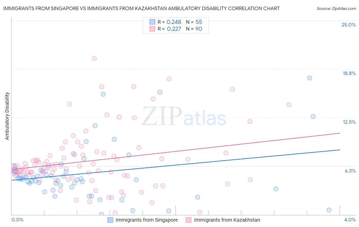 Immigrants from Singapore vs Immigrants from Kazakhstan Ambulatory Disability