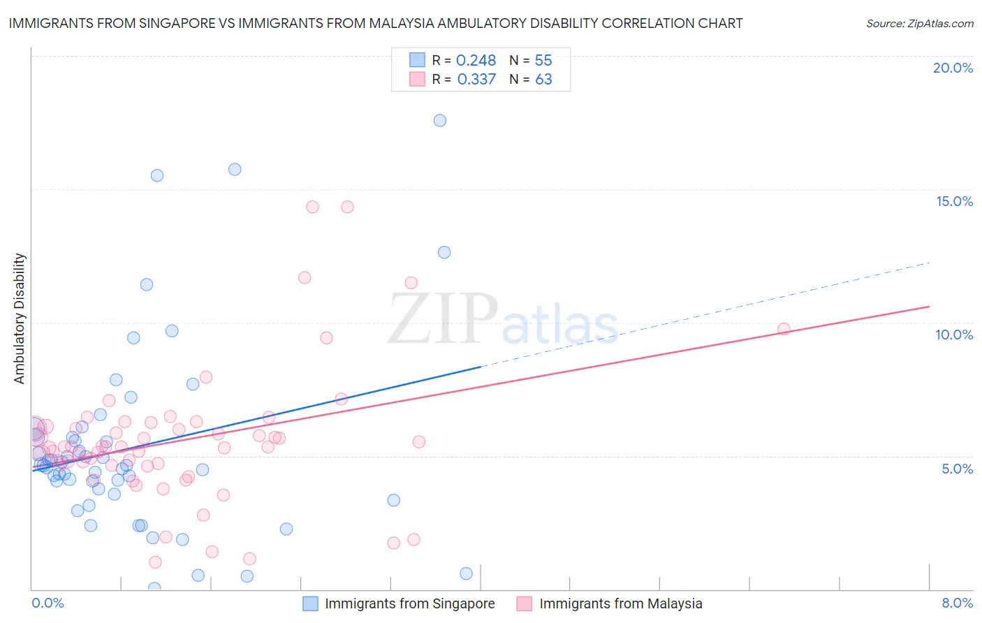 Immigrants from Singapore vs Immigrants from Malaysia Ambulatory Disability