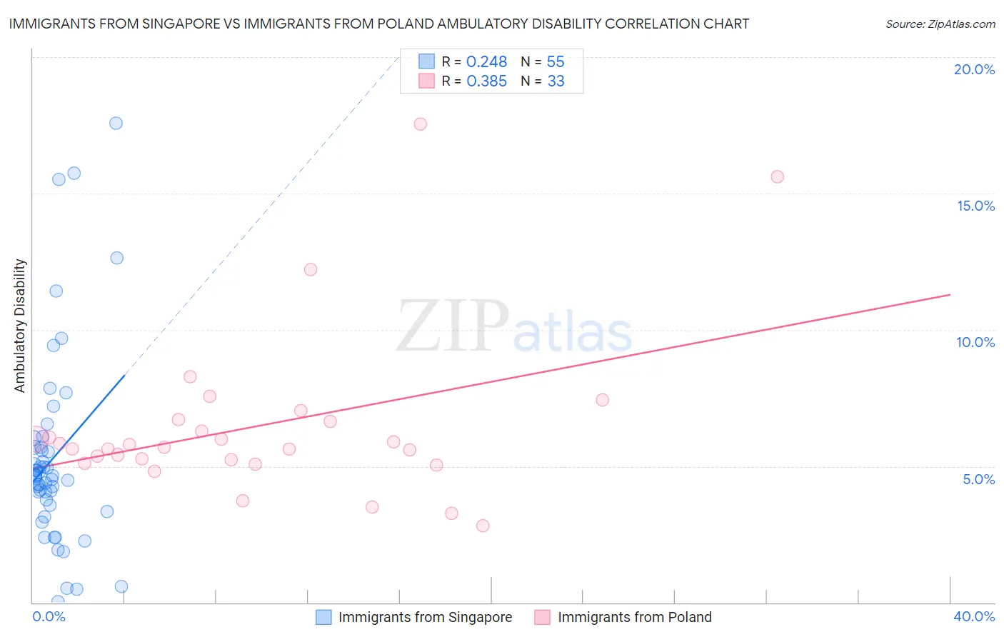 Immigrants from Singapore vs Immigrants from Poland Ambulatory Disability