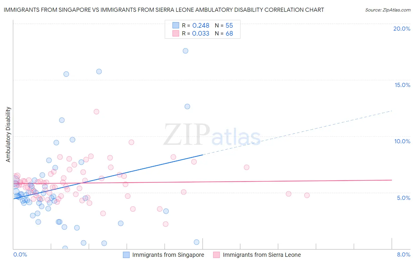 Immigrants from Singapore vs Immigrants from Sierra Leone Ambulatory Disability