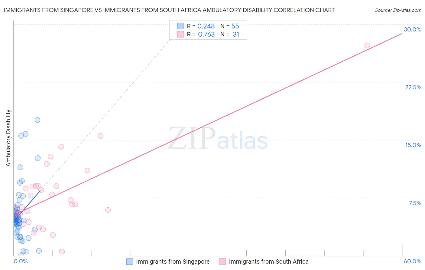 Immigrants from Singapore vs Immigrants from South Africa Ambulatory Disability