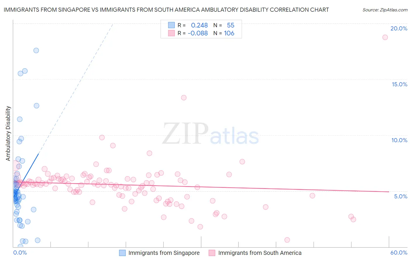 Immigrants from Singapore vs Immigrants from South America Ambulatory Disability