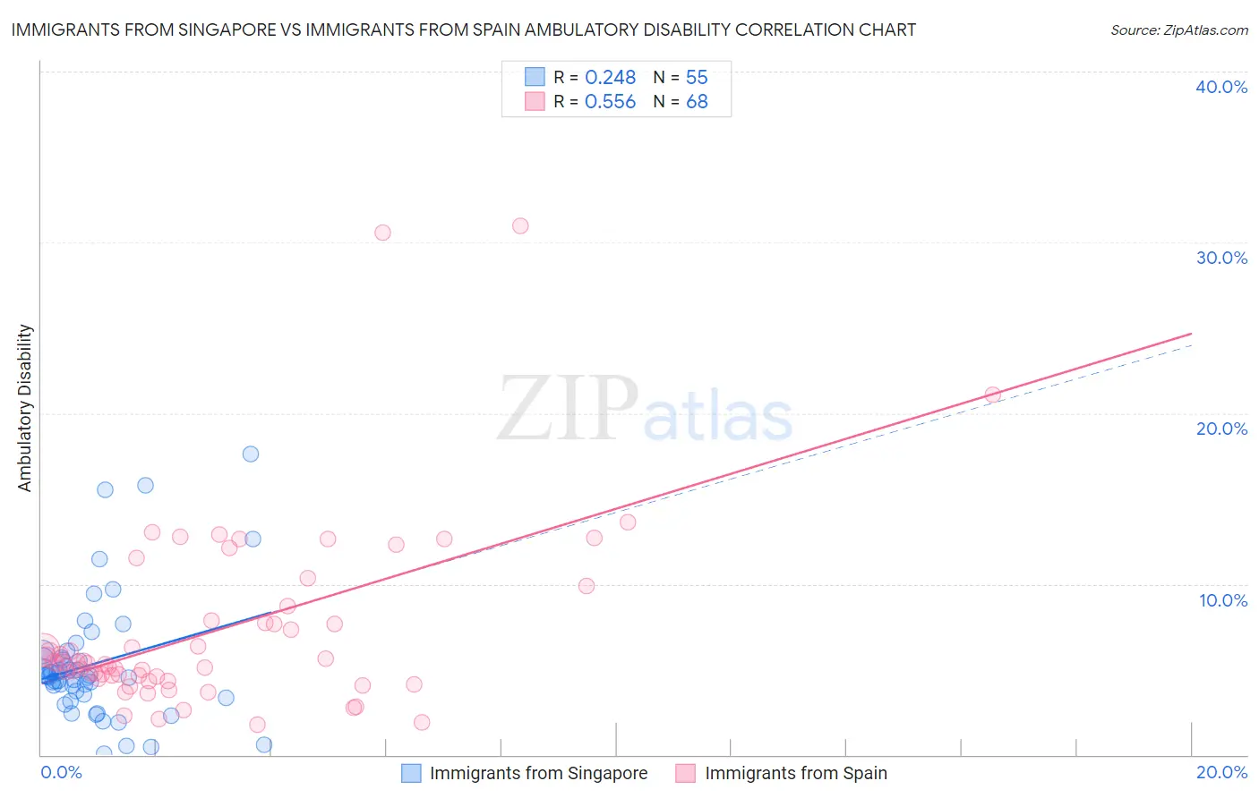 Immigrants from Singapore vs Immigrants from Spain Ambulatory Disability