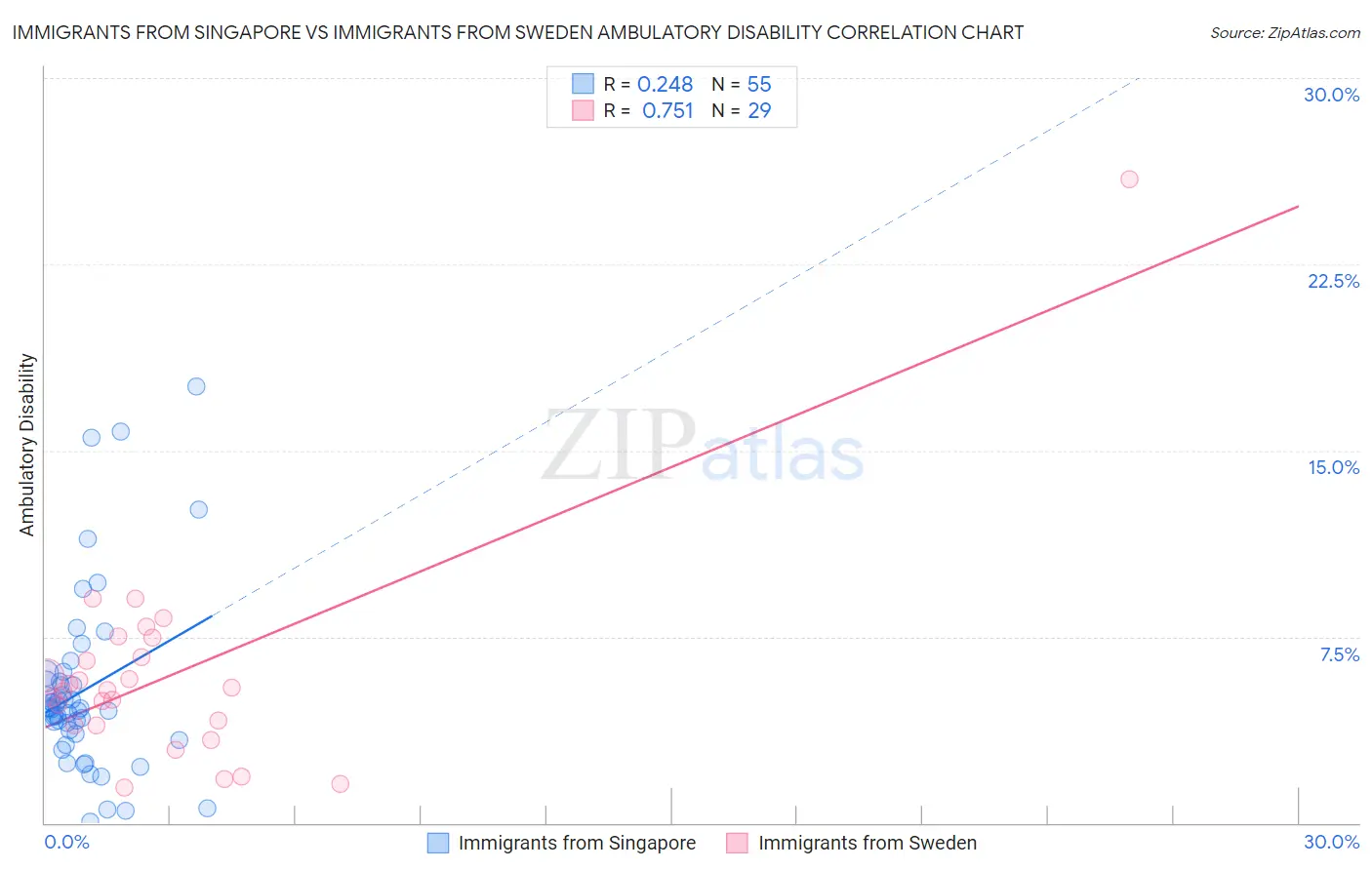 Immigrants from Singapore vs Immigrants from Sweden Ambulatory Disability