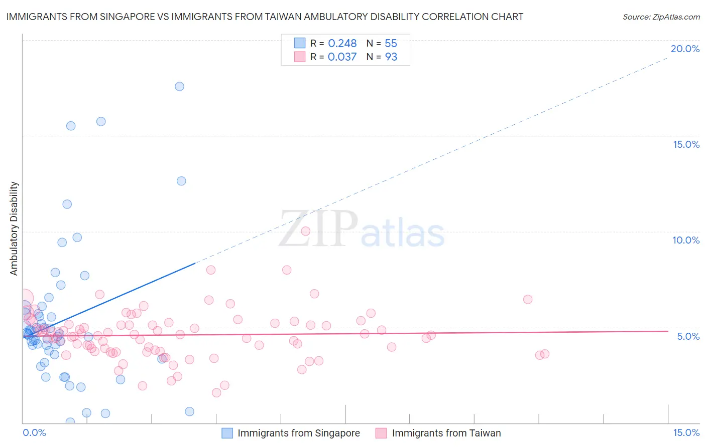 Immigrants from Singapore vs Immigrants from Taiwan Ambulatory Disability