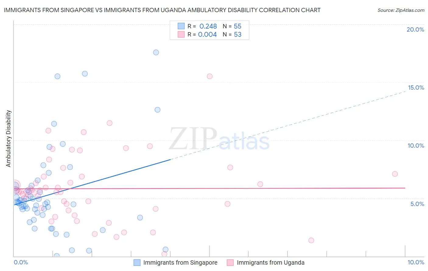 Immigrants from Singapore vs Immigrants from Uganda Ambulatory Disability