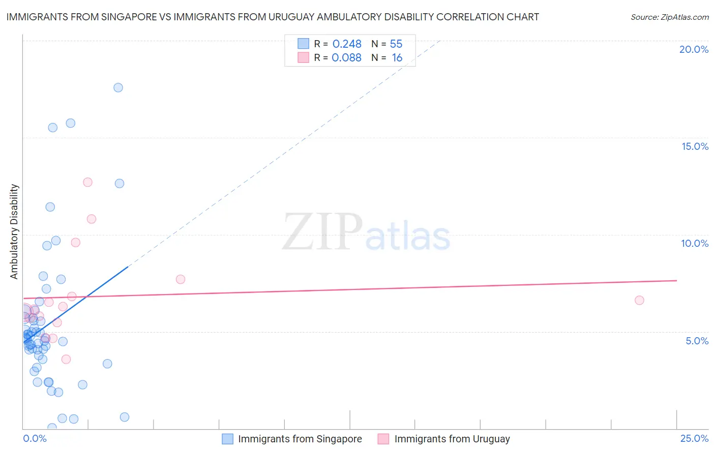 Immigrants from Singapore vs Immigrants from Uruguay Ambulatory Disability