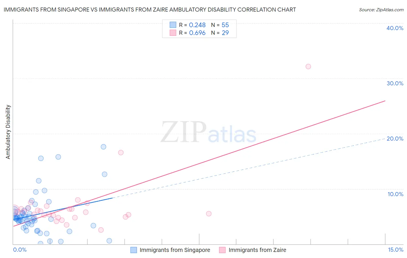 Immigrants from Singapore vs Immigrants from Zaire Ambulatory Disability