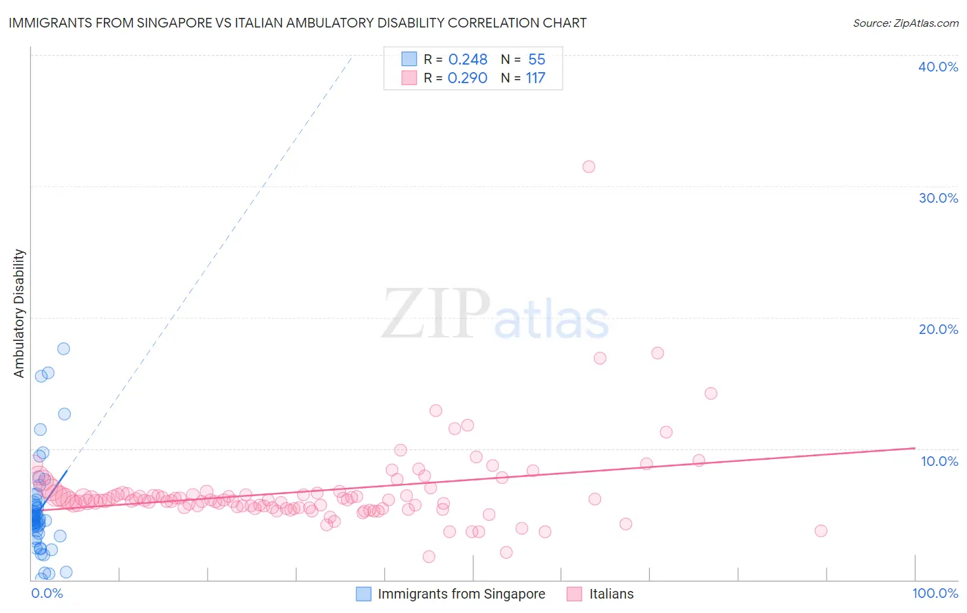 Immigrants from Singapore vs Italian Ambulatory Disability