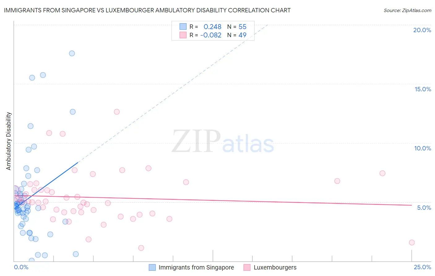 Immigrants from Singapore vs Luxembourger Ambulatory Disability