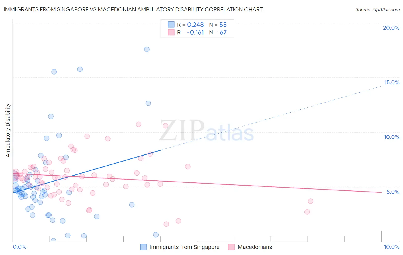 Immigrants from Singapore vs Macedonian Ambulatory Disability