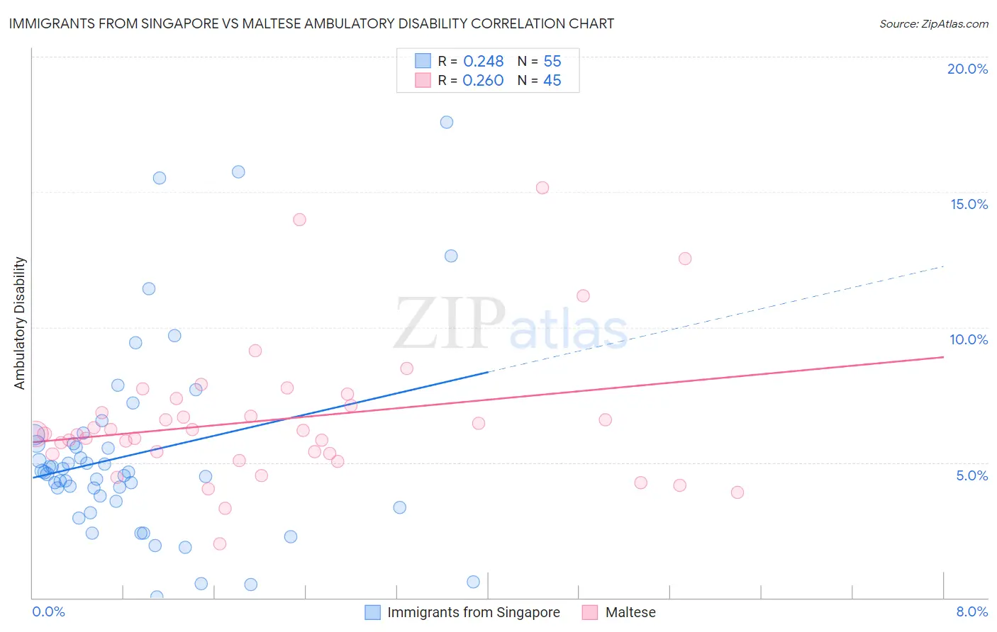 Immigrants from Singapore vs Maltese Ambulatory Disability