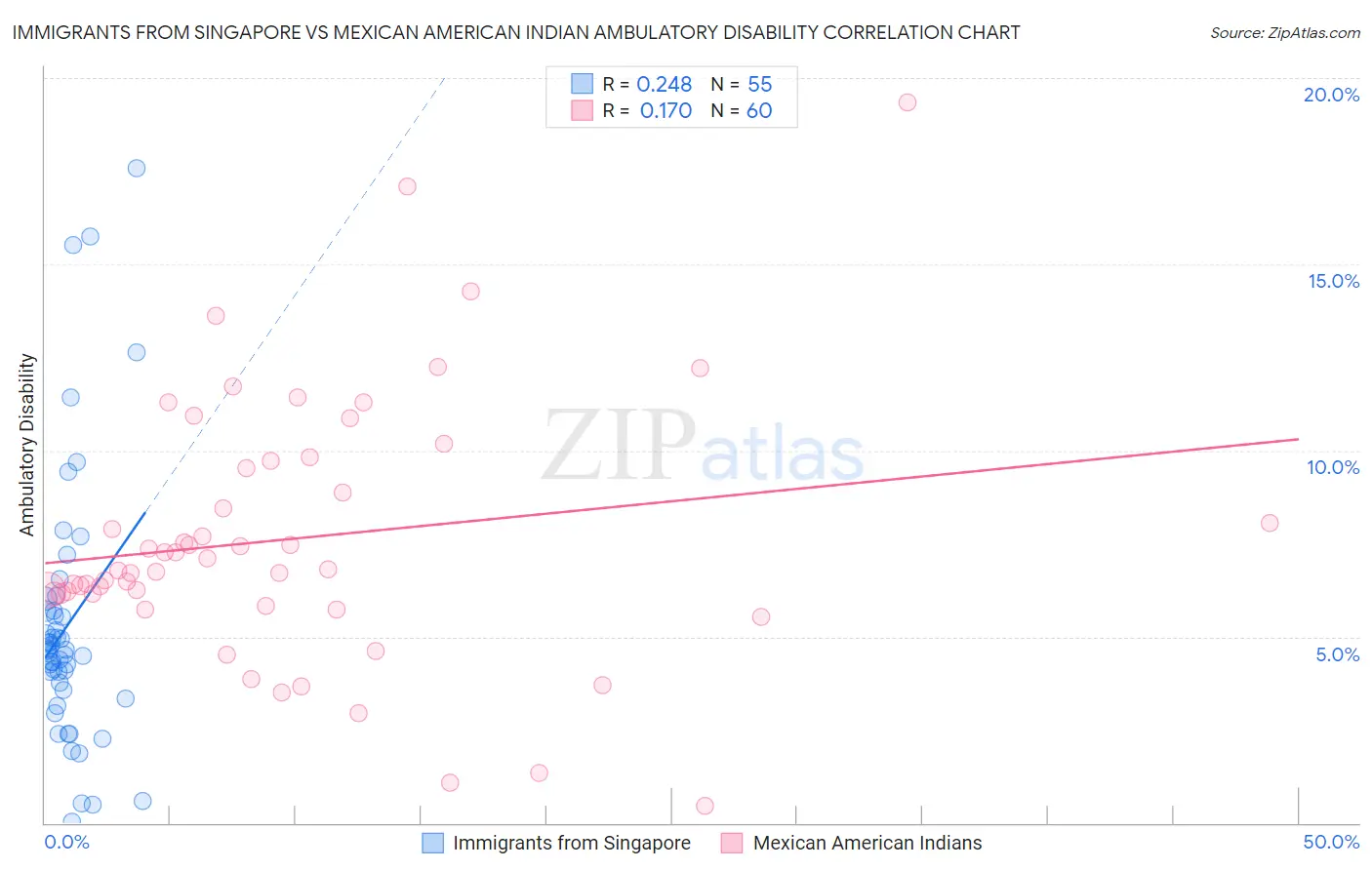 Immigrants from Singapore vs Mexican American Indian Ambulatory Disability