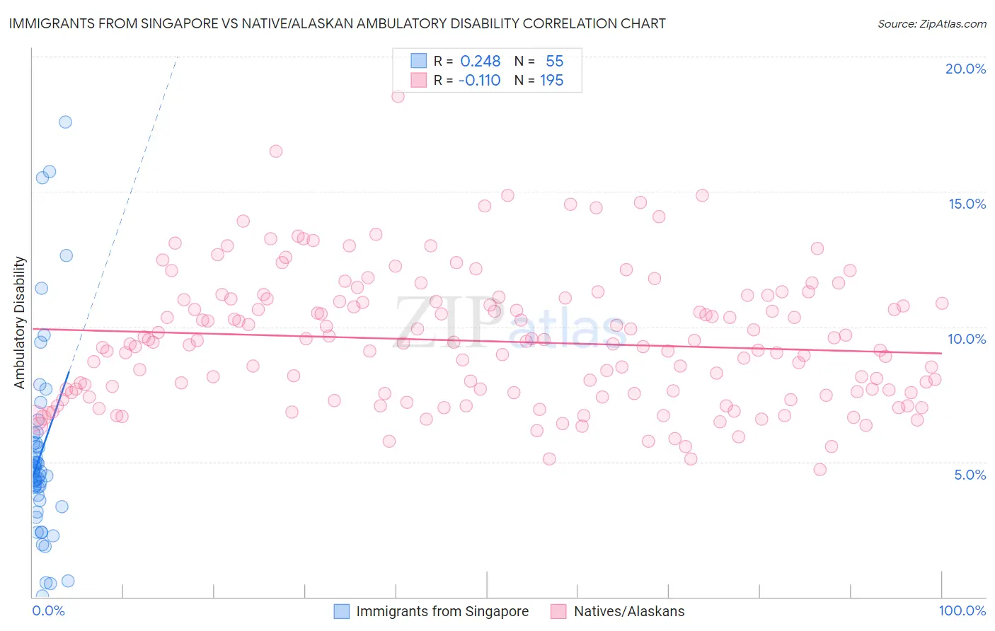 Immigrants from Singapore vs Native/Alaskan Ambulatory Disability