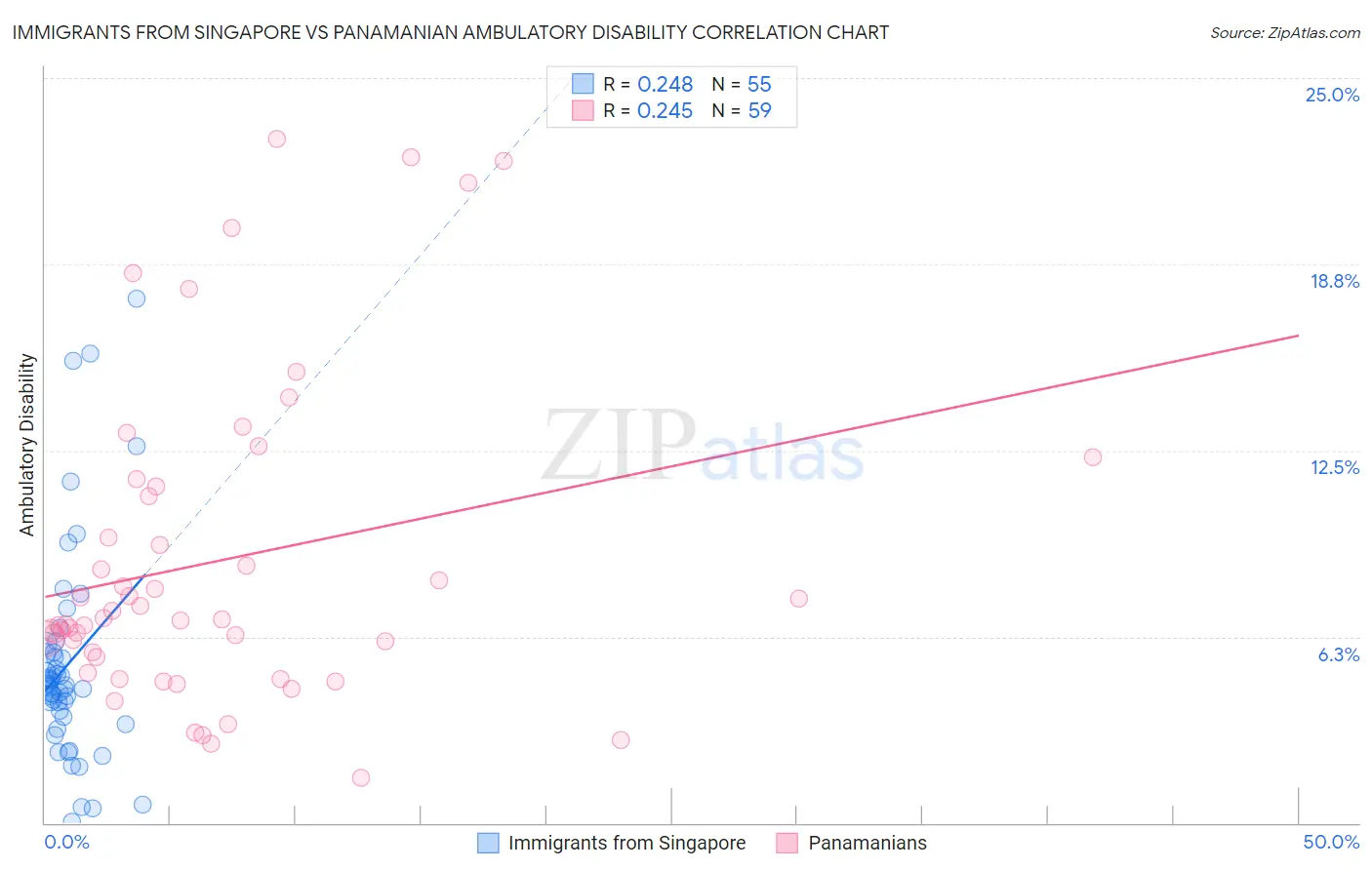 Immigrants from Singapore vs Panamanian Ambulatory Disability