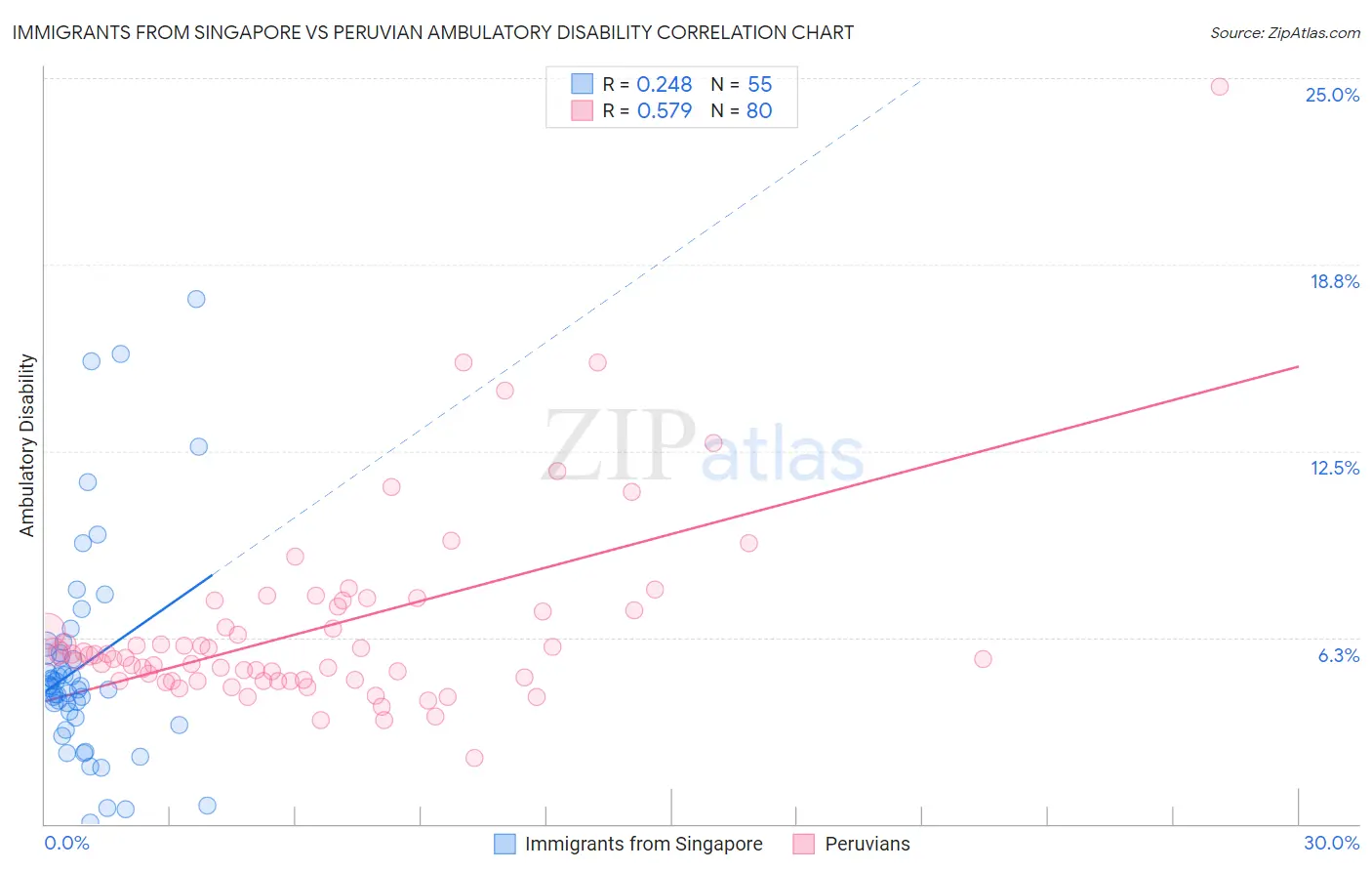 Immigrants from Singapore vs Peruvian Ambulatory Disability