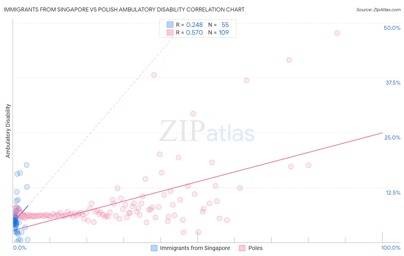 Immigrants from Singapore vs Polish Ambulatory Disability