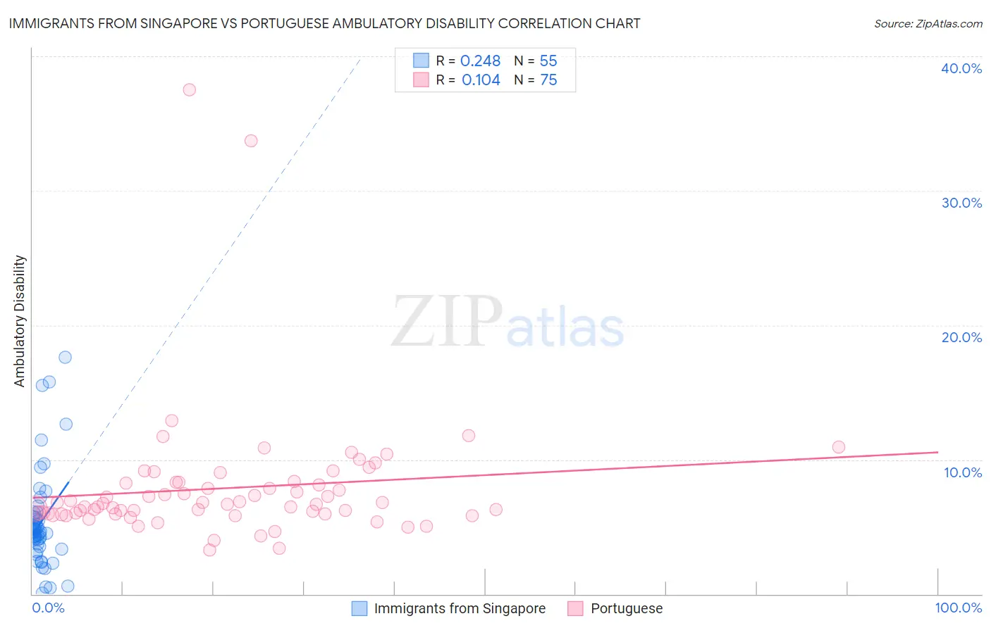 Immigrants from Singapore vs Portuguese Ambulatory Disability