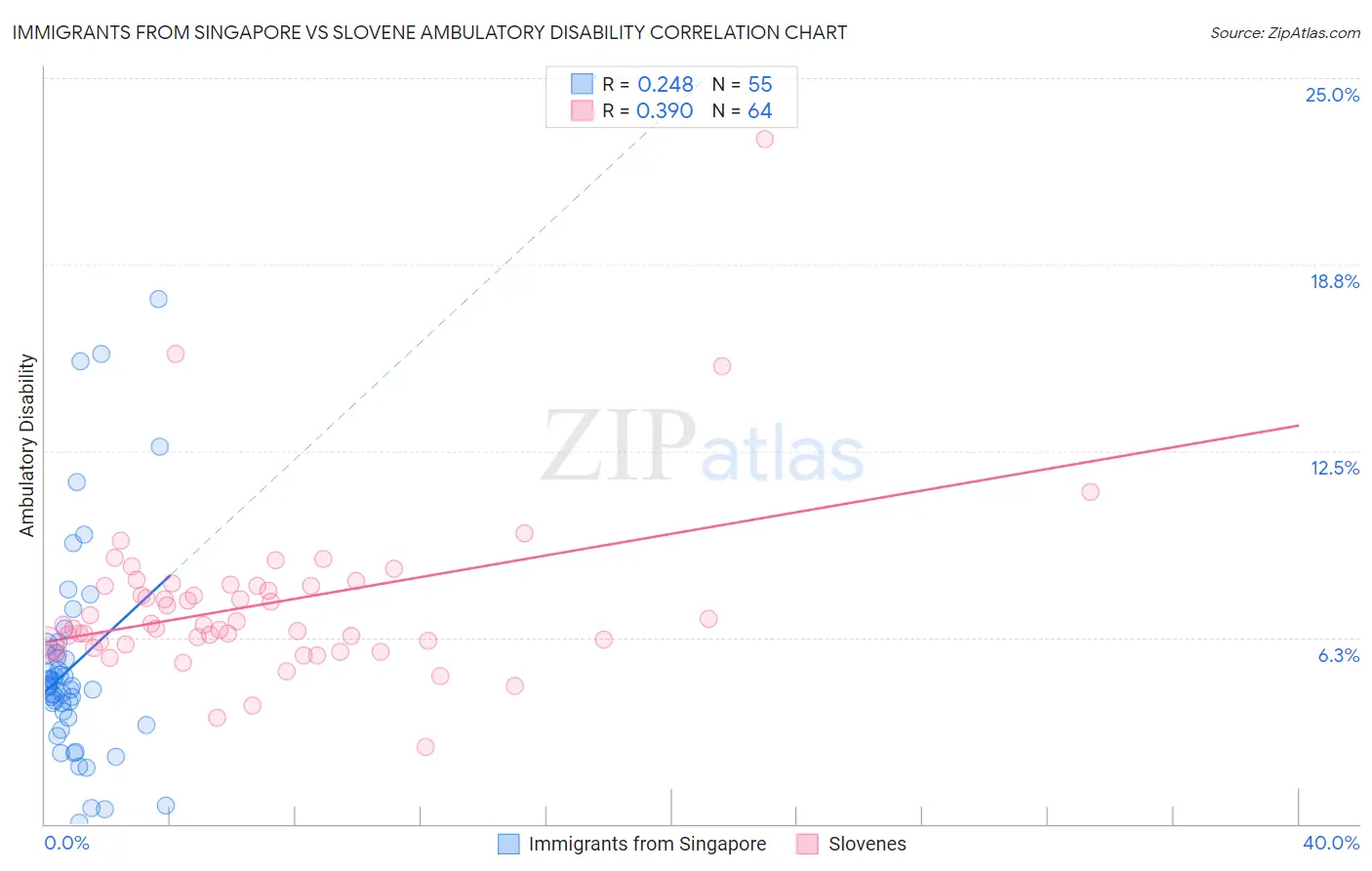 Immigrants from Singapore vs Slovene Ambulatory Disability