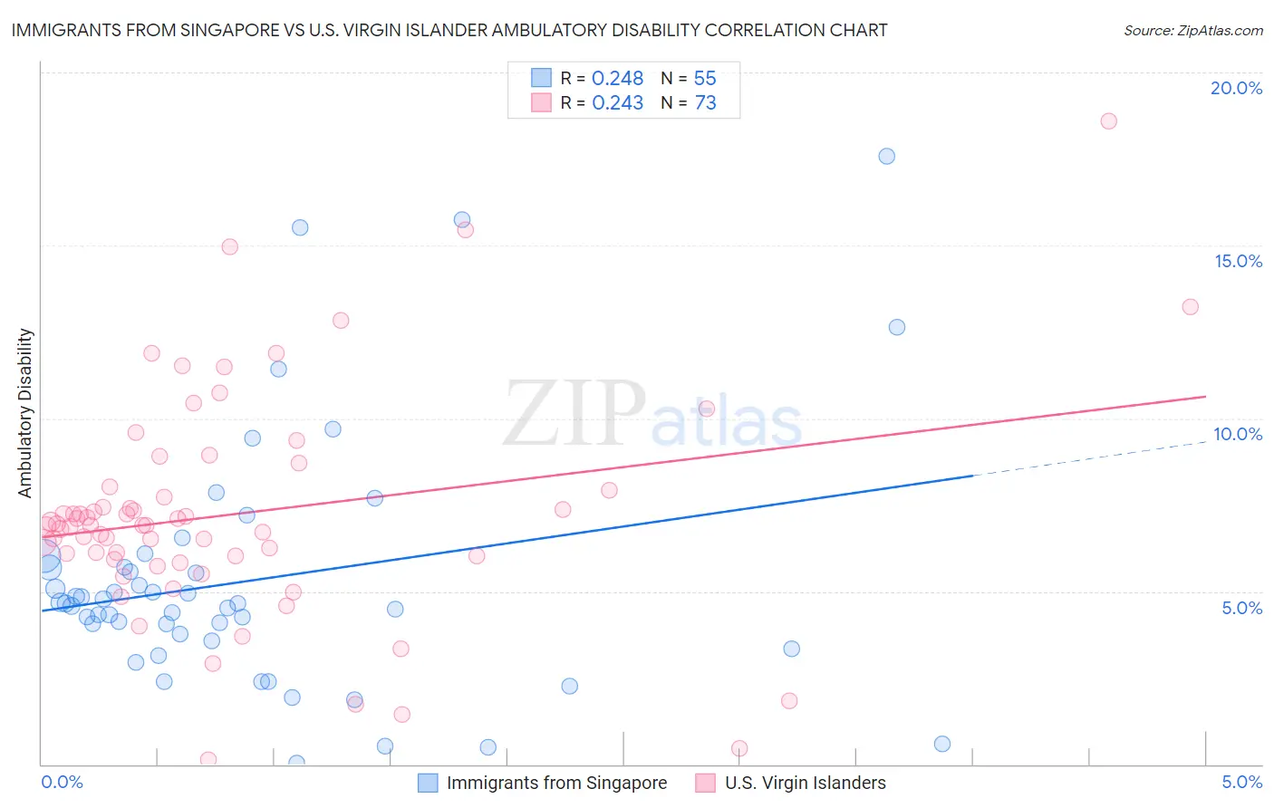 Immigrants from Singapore vs U.S. Virgin Islander Ambulatory Disability