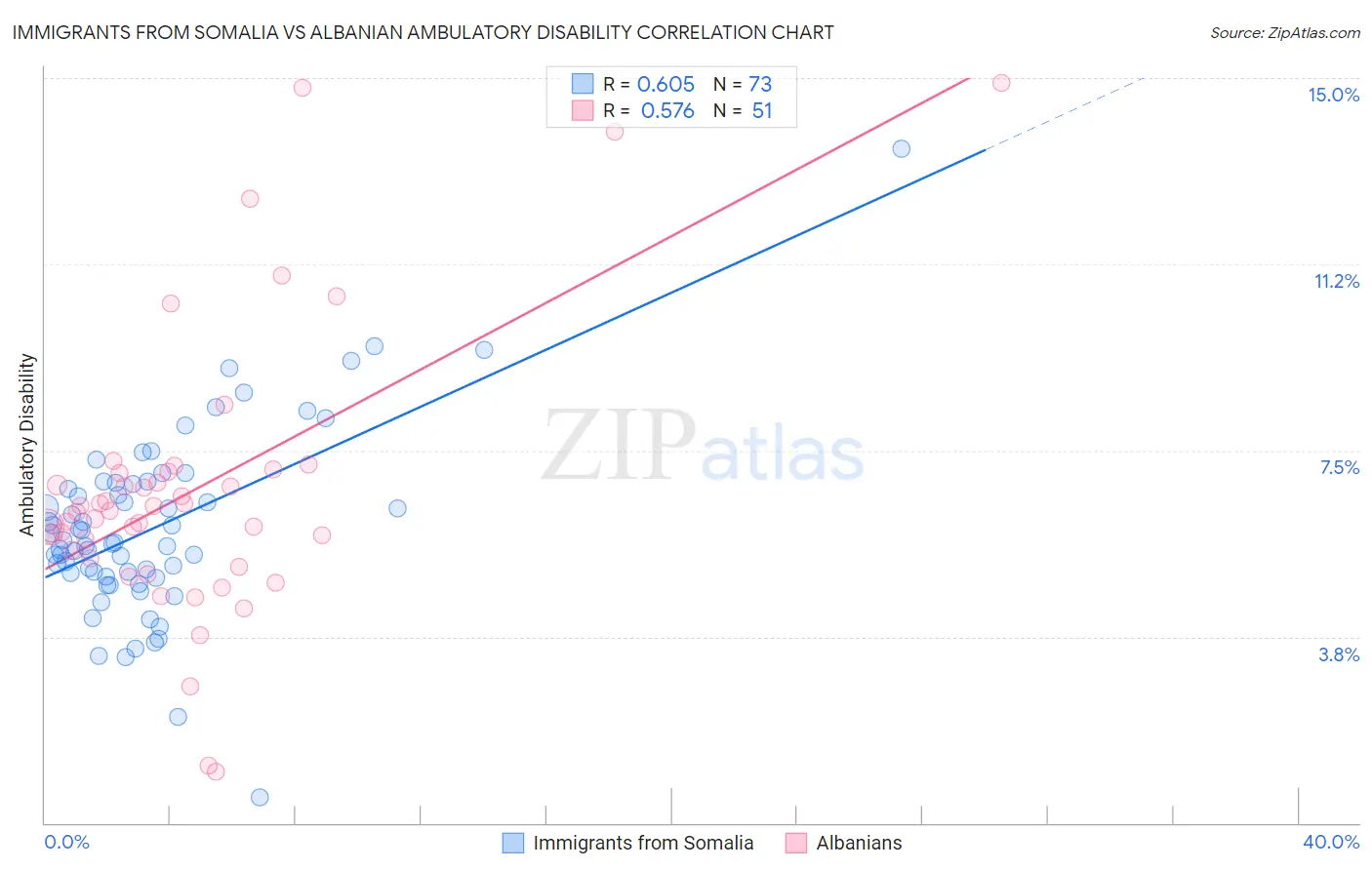 Immigrants from Somalia vs Albanian Ambulatory Disability