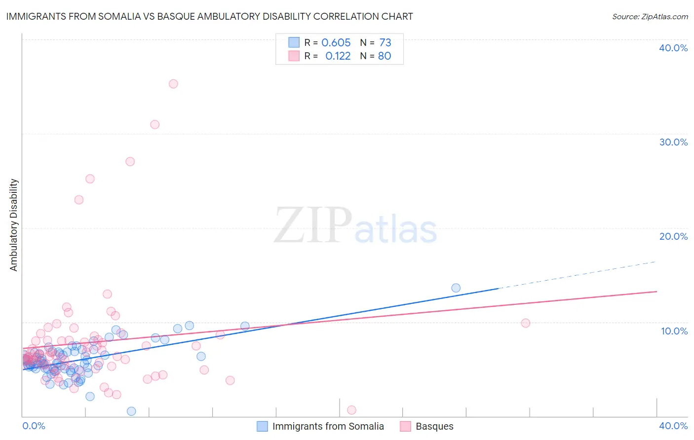 Immigrants from Somalia vs Basque Ambulatory Disability