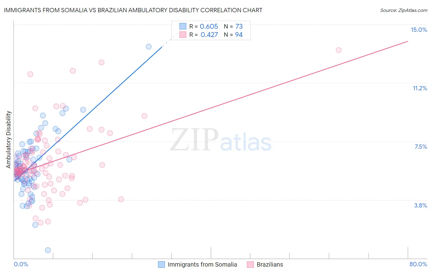 Immigrants from Somalia vs Brazilian Ambulatory Disability