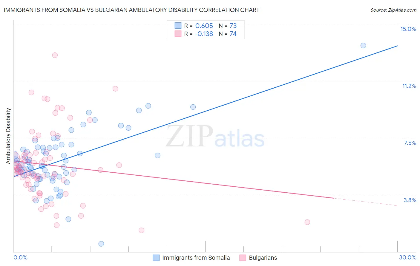 Immigrants from Somalia vs Bulgarian Ambulatory Disability