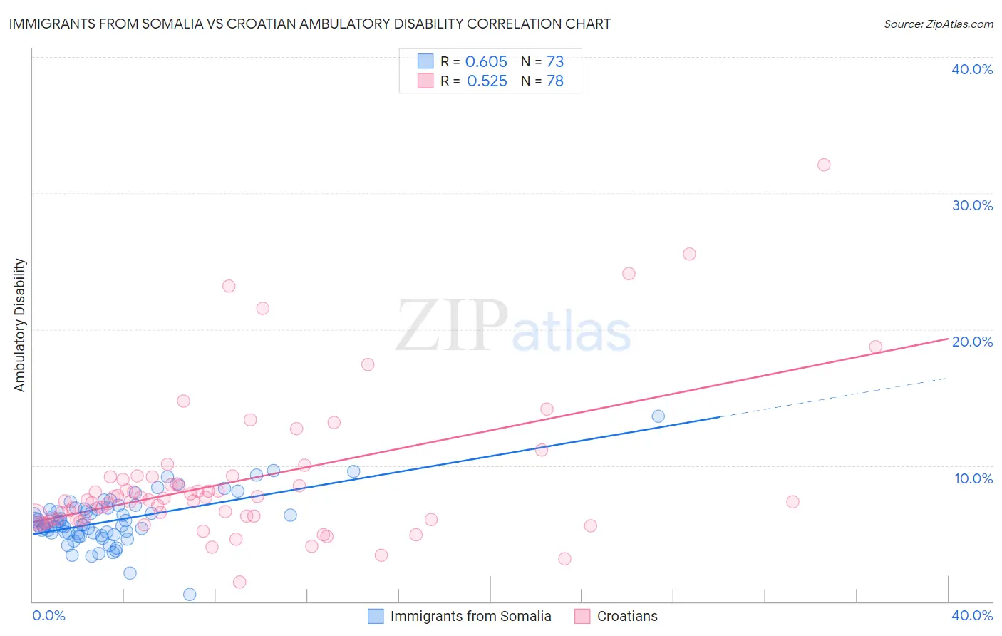 Immigrants from Somalia vs Croatian Ambulatory Disability