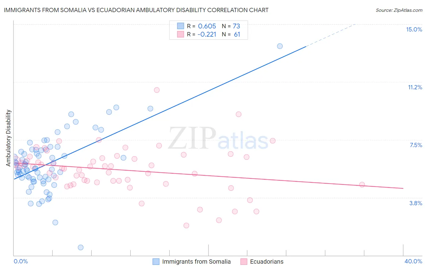 Immigrants from Somalia vs Ecuadorian Ambulatory Disability