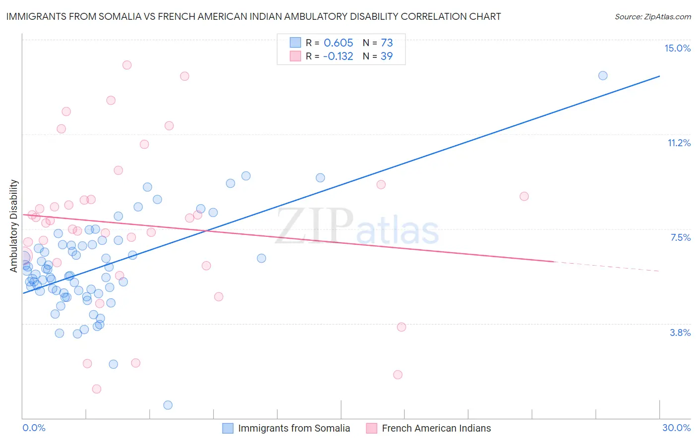 Immigrants from Somalia vs French American Indian Ambulatory Disability