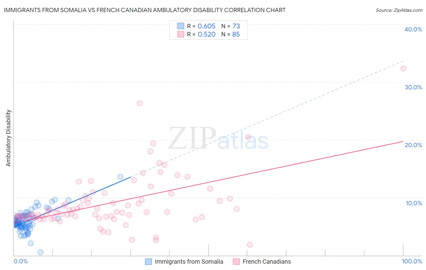 Immigrants from Somalia vs French Canadian Ambulatory Disability