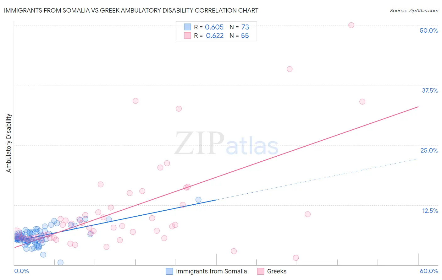 Immigrants from Somalia vs Greek Ambulatory Disability