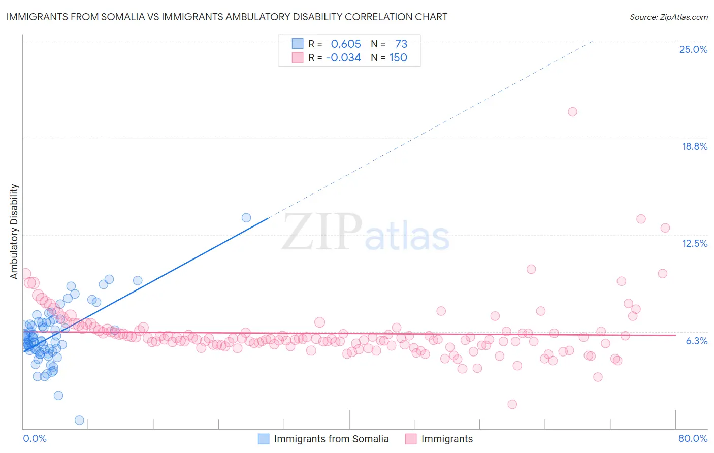 Immigrants from Somalia vs Immigrants Ambulatory Disability