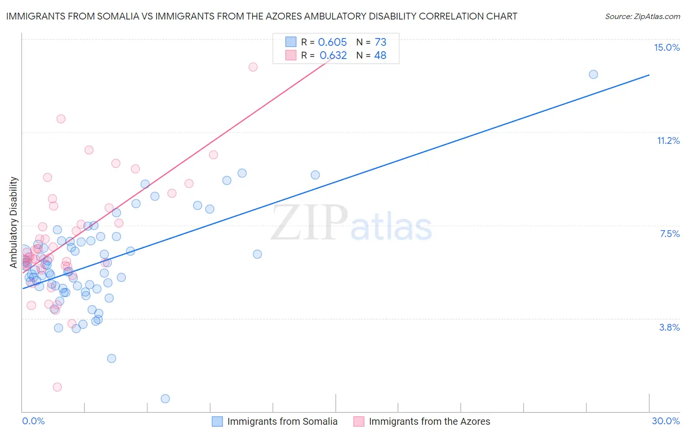 Immigrants from Somalia vs Immigrants from the Azores Ambulatory Disability