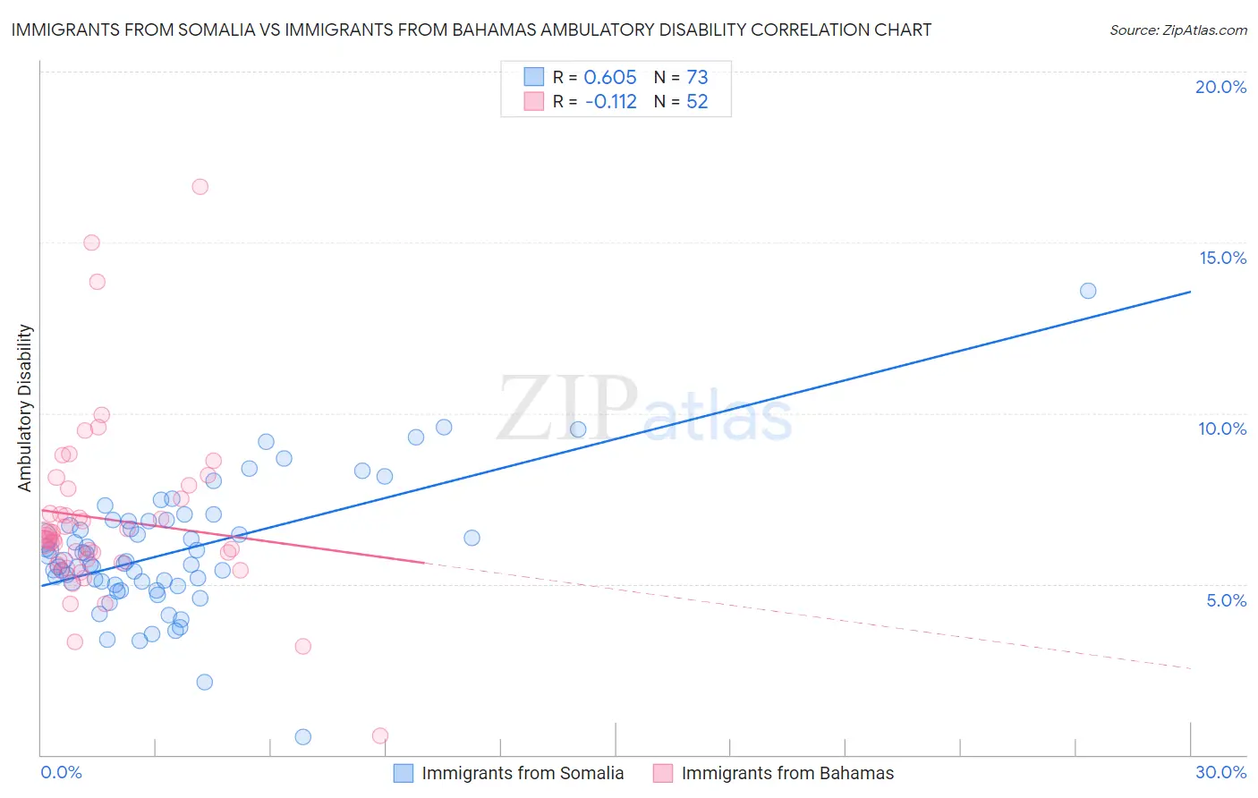 Immigrants from Somalia vs Immigrants from Bahamas Ambulatory Disability