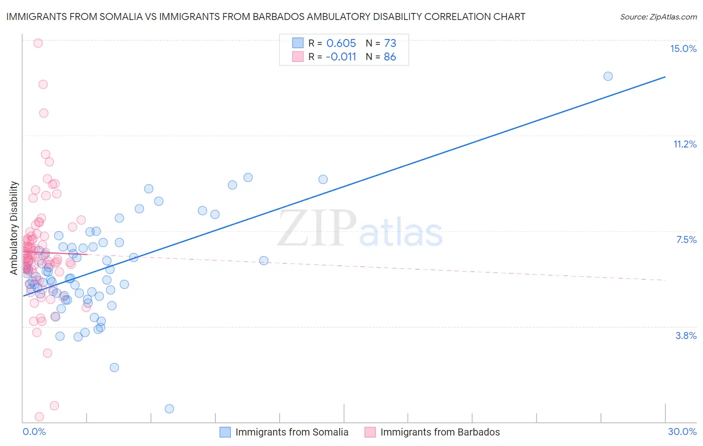 Immigrants from Somalia vs Immigrants from Barbados Ambulatory Disability