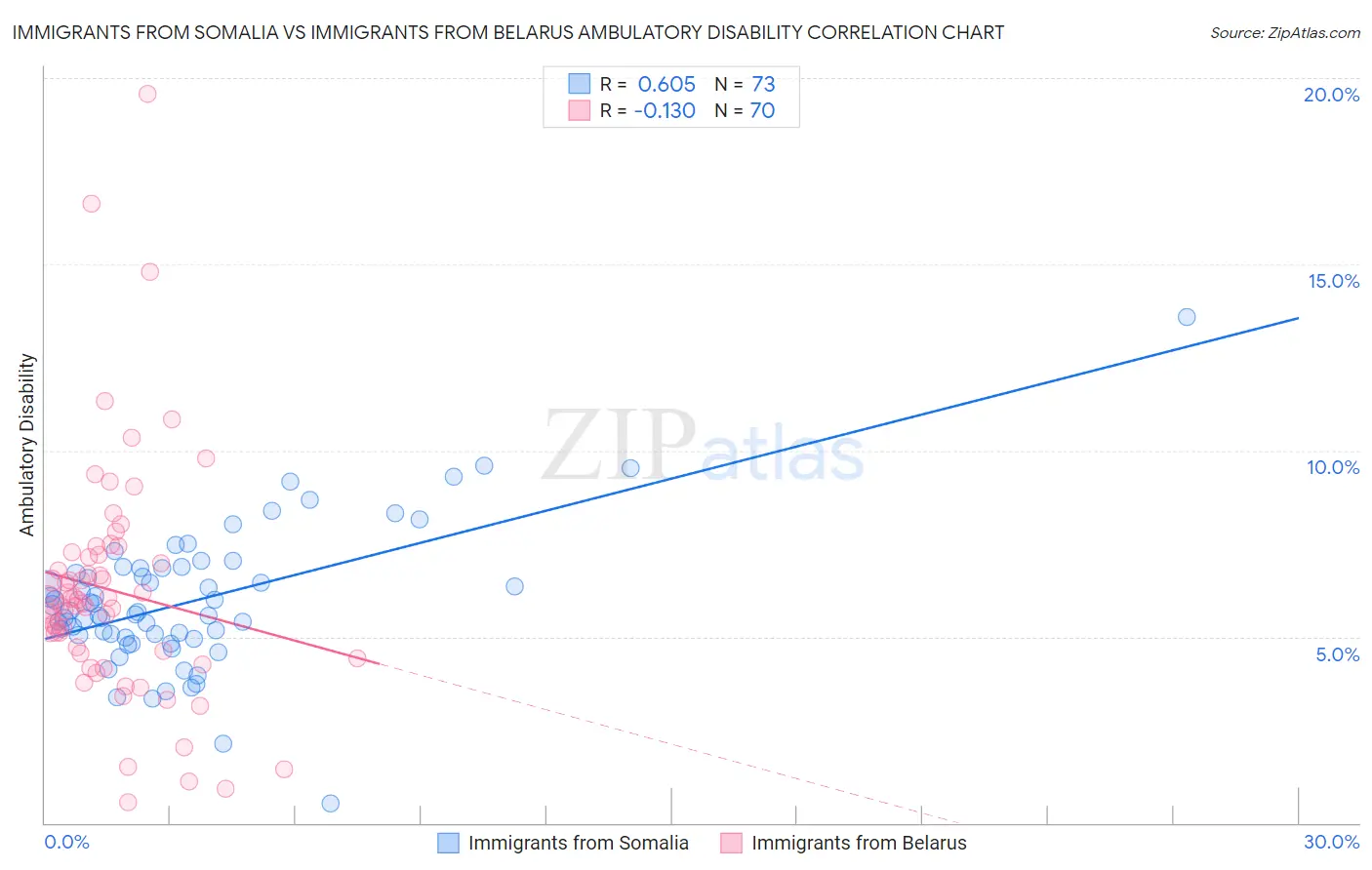 Immigrants from Somalia vs Immigrants from Belarus Ambulatory Disability