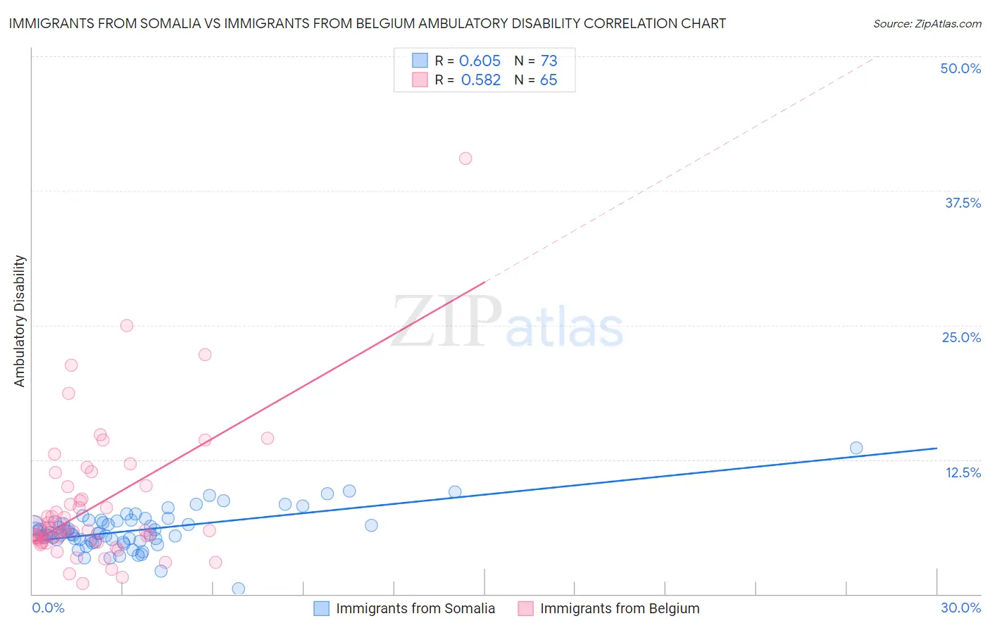Immigrants from Somalia vs Immigrants from Belgium Ambulatory Disability