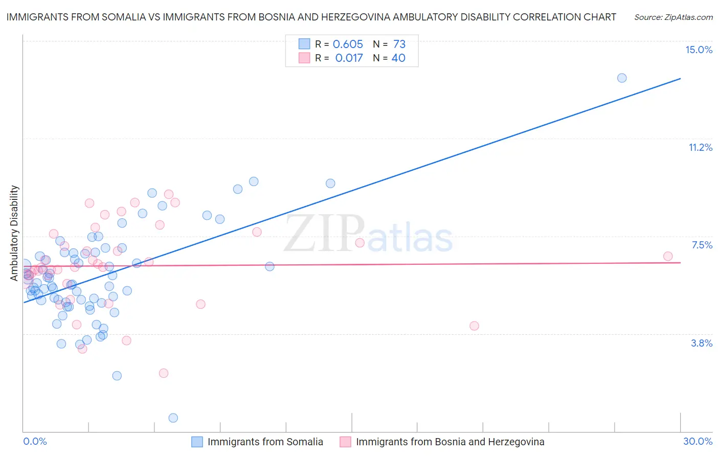 Immigrants from Somalia vs Immigrants from Bosnia and Herzegovina Ambulatory Disability