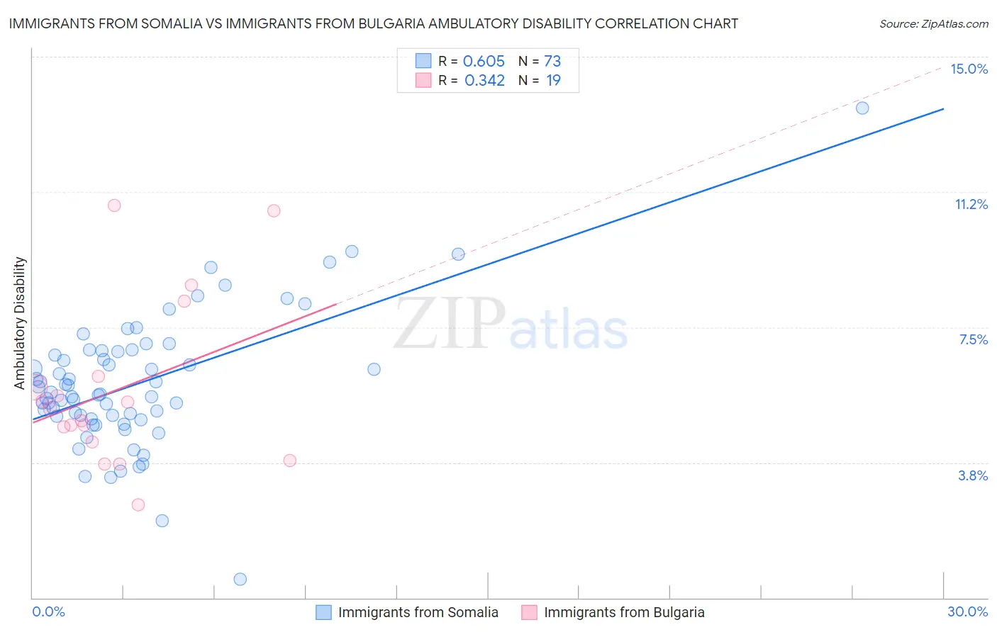 Immigrants from Somalia vs Immigrants from Bulgaria Ambulatory Disability