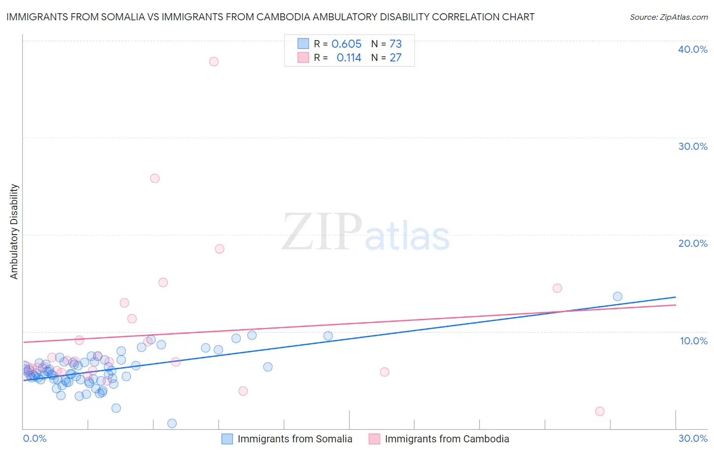 Immigrants from Somalia vs Immigrants from Cambodia Ambulatory Disability