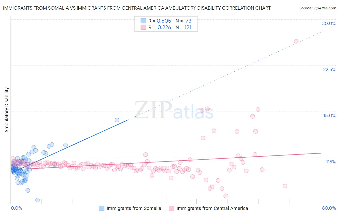 Immigrants from Somalia vs Immigrants from Central America Ambulatory Disability