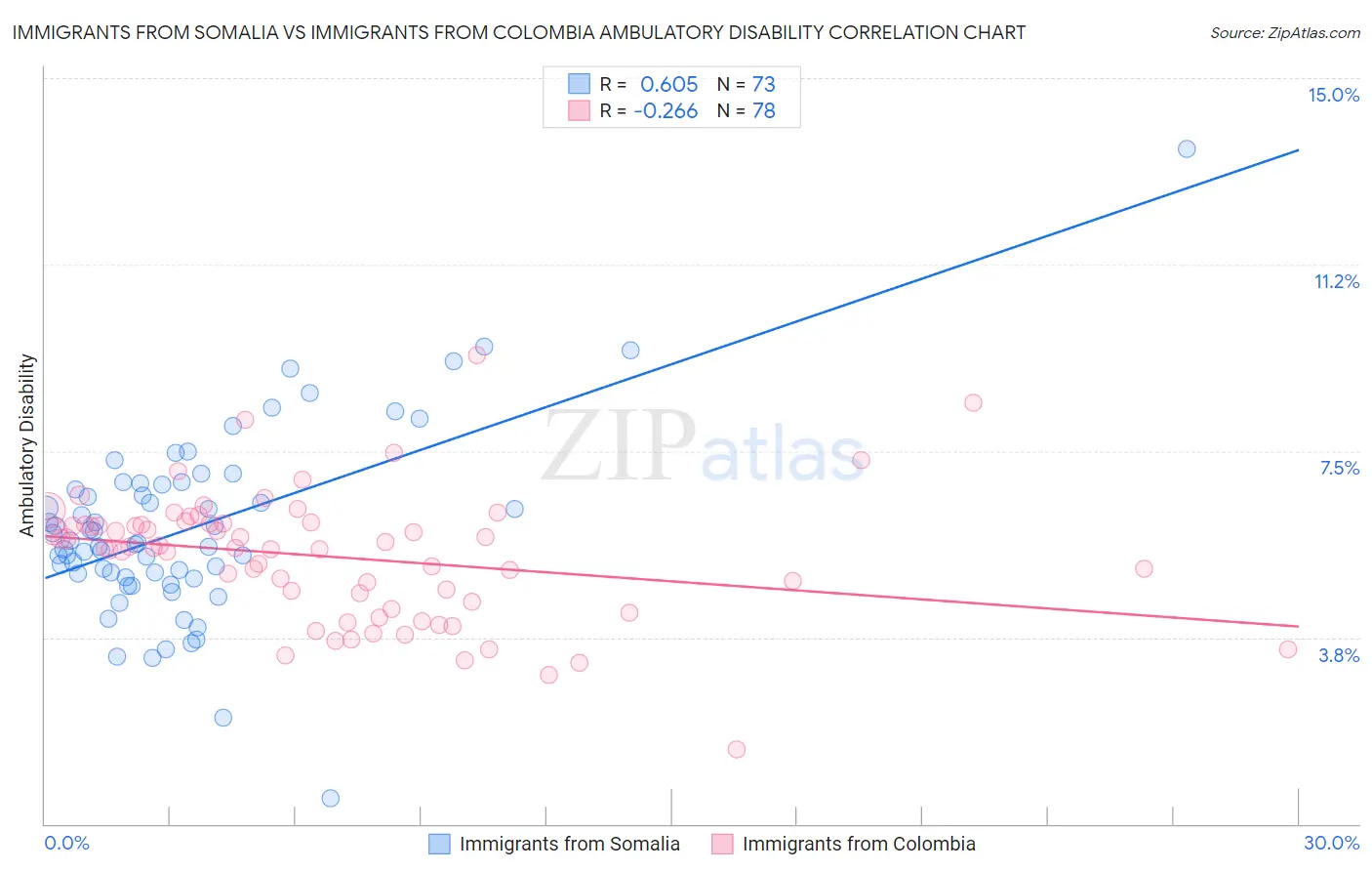 Immigrants from Somalia vs Immigrants from Colombia Ambulatory Disability