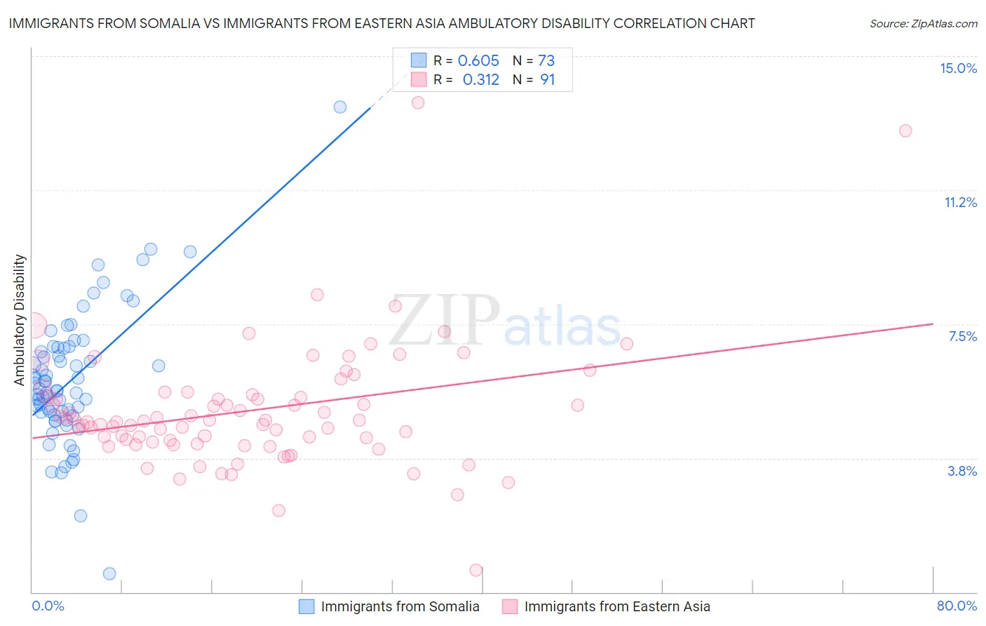 Immigrants from Somalia vs Immigrants from Eastern Asia Ambulatory Disability