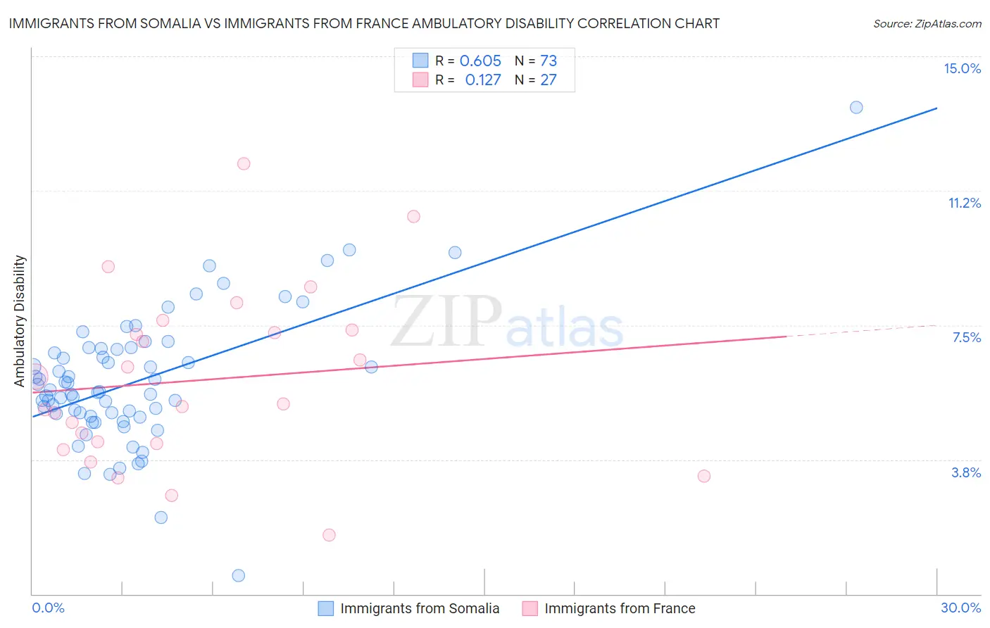 Immigrants from Somalia vs Immigrants from France Ambulatory Disability