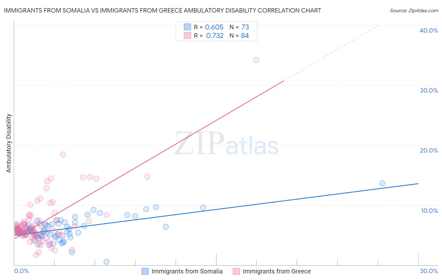 Immigrants from Somalia vs Immigrants from Greece Ambulatory Disability