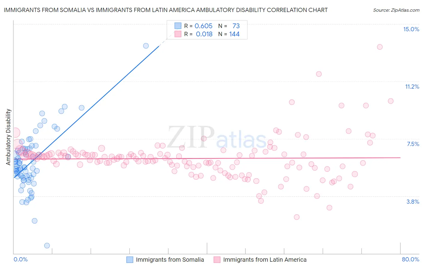 Immigrants from Somalia vs Immigrants from Latin America Ambulatory Disability